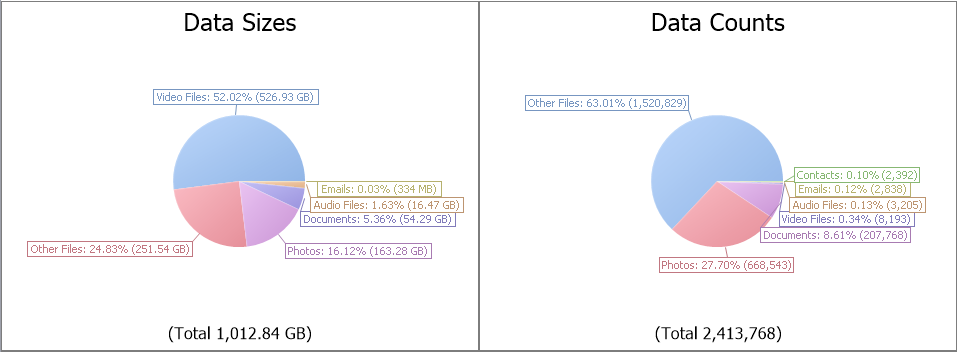 A 360 degree view of data size and count