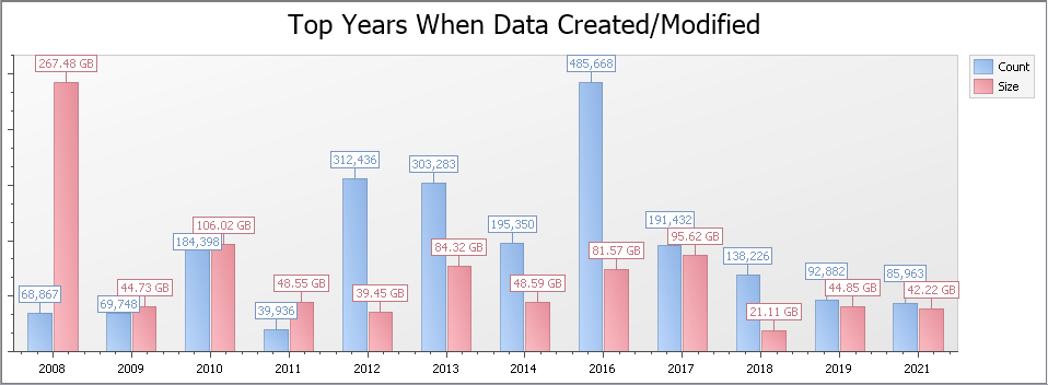 A 360 degree view of data creation/modification timeline