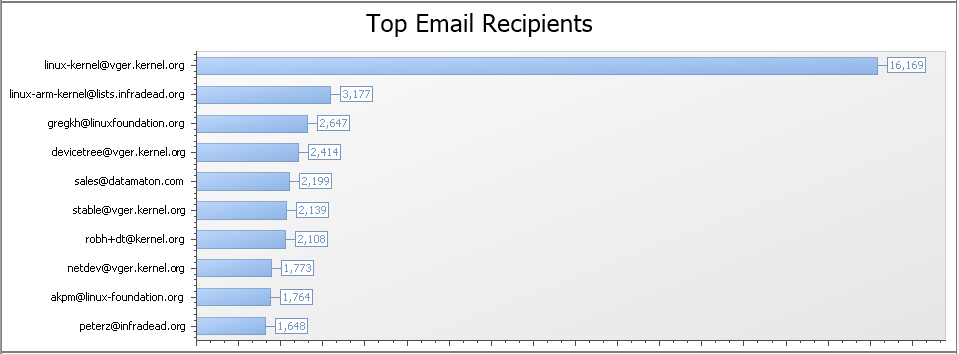 A 360 degree view of top email recipients
