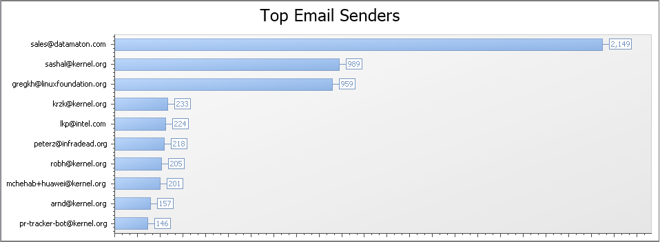 A 360 degree view of top email senders