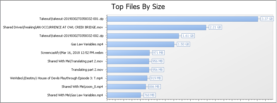 A 360 degree view of top files by size
