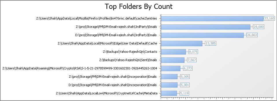A 360 degree view of top folders by count