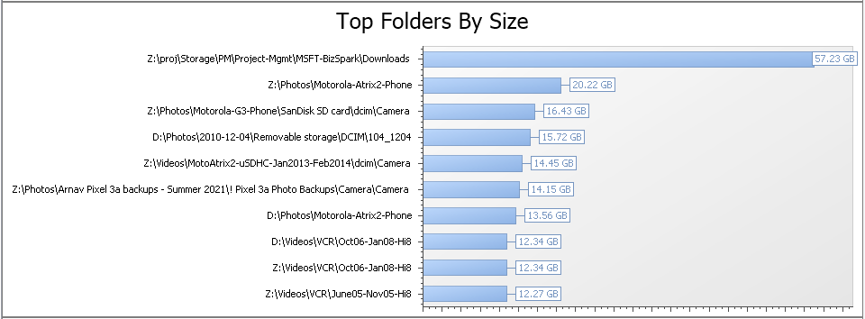 A 360 degree view of top folders by size